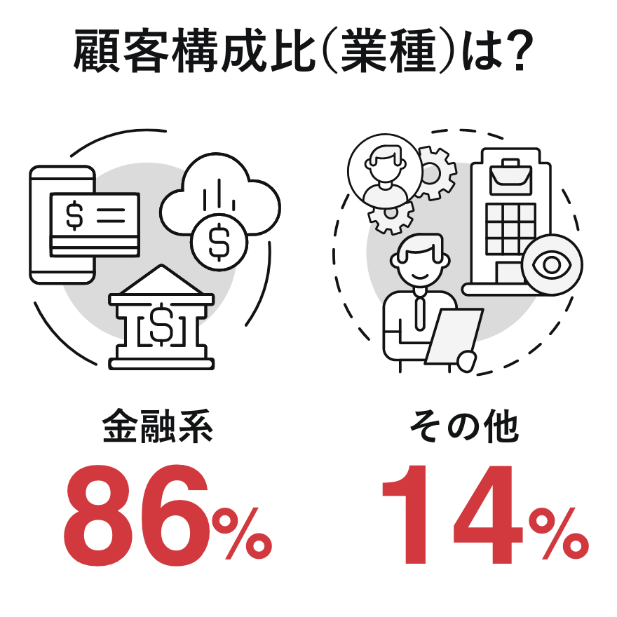 顧客構成比(業種)