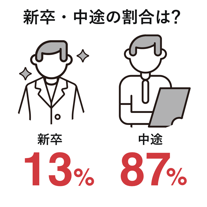 新卒・中途の割合