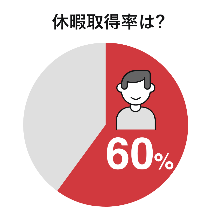 休暇取得率