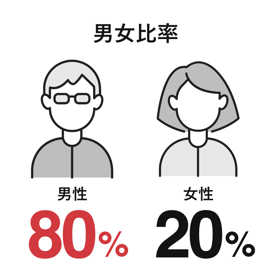 男女比率