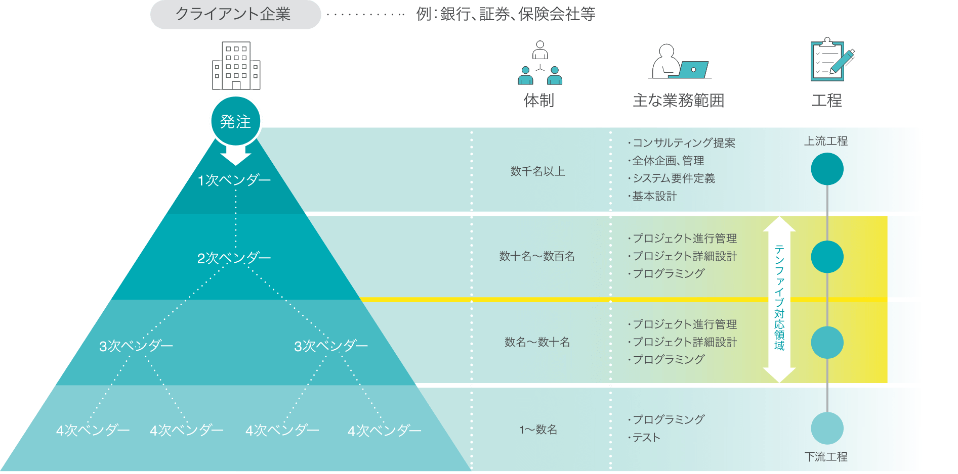 SES業界の多層構造図