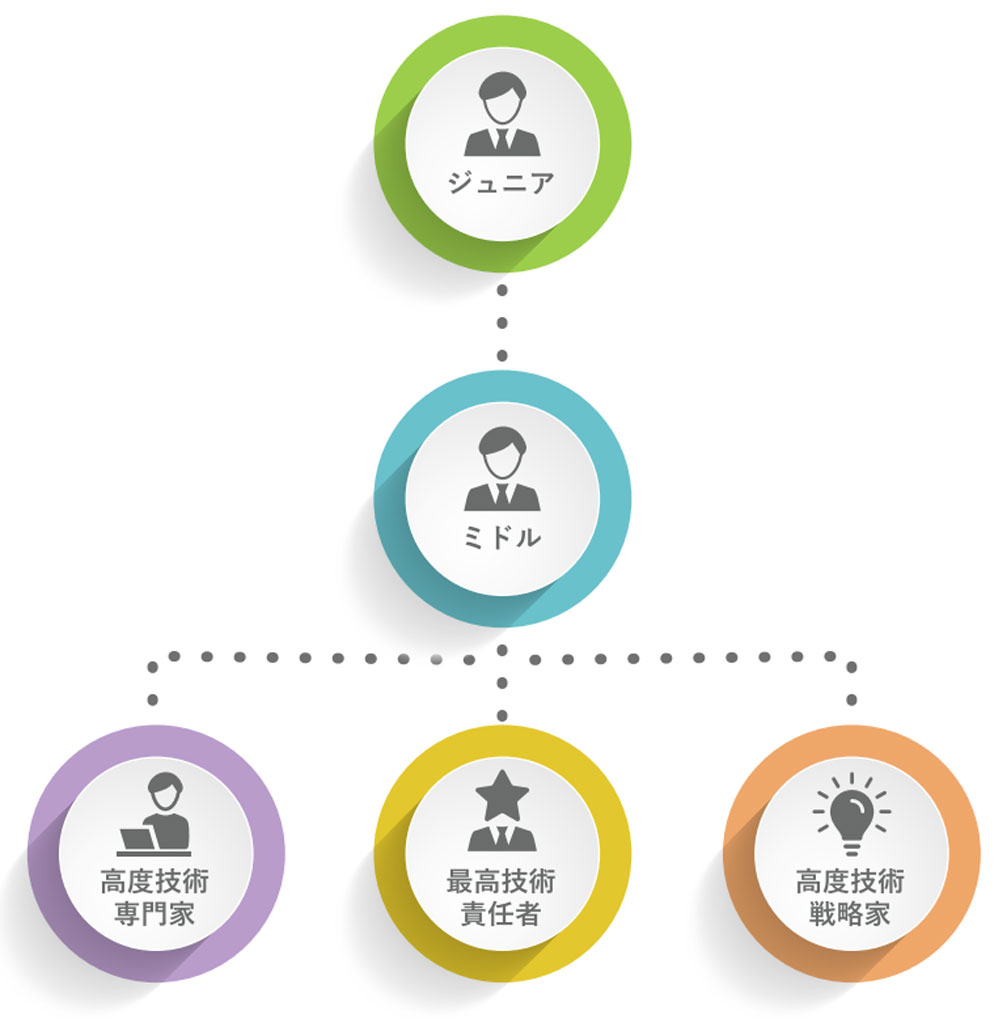 SES・SIer業界構造図