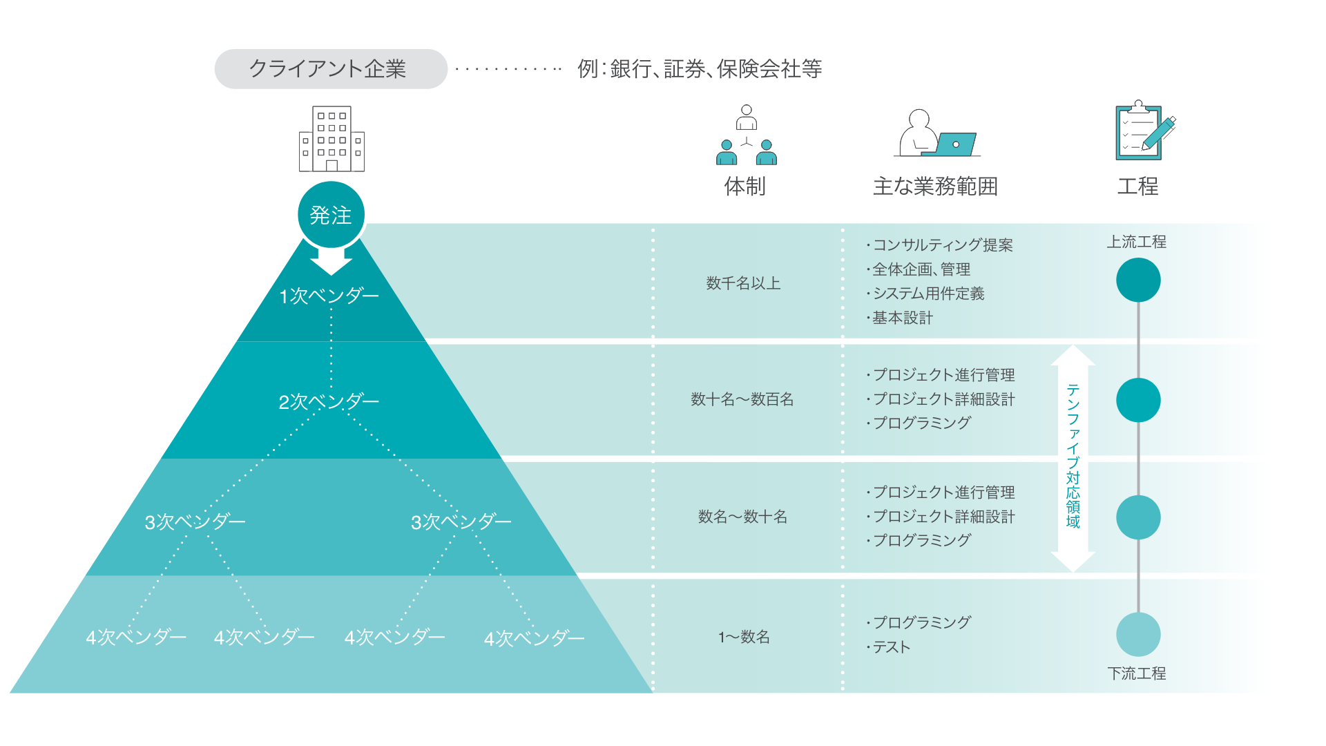 SES・SIer業界構造図