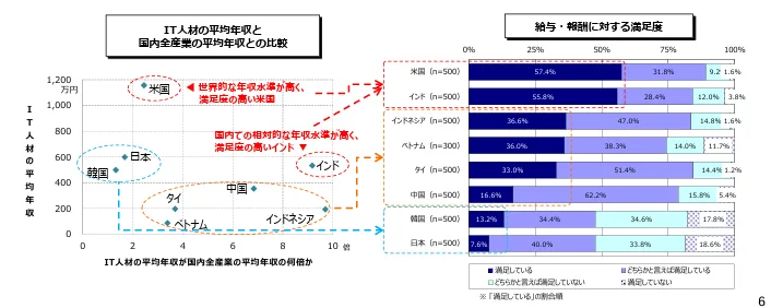 IT人材に関する各国比較調査結果報告書